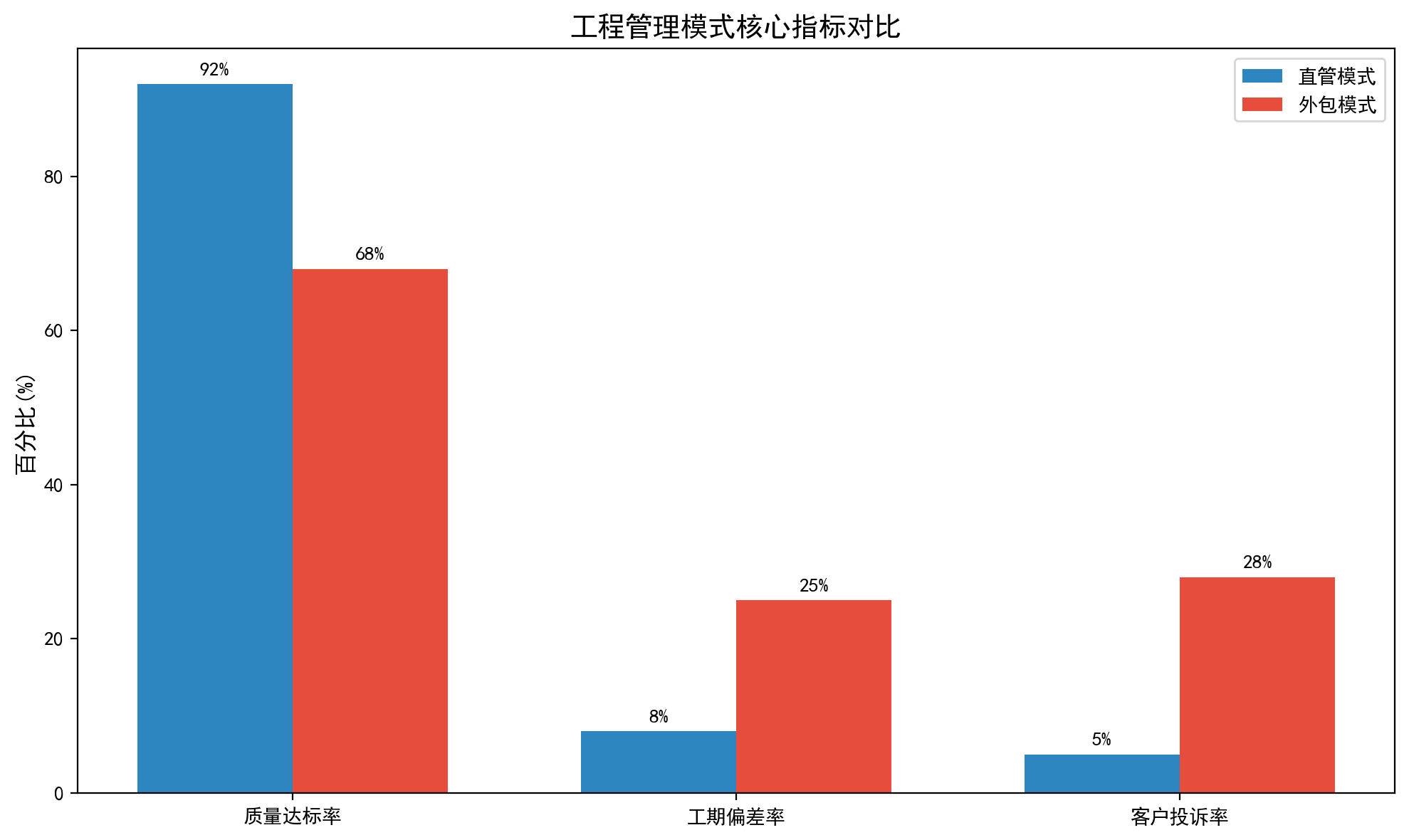 工程管理模式核心指標(biāo)對比